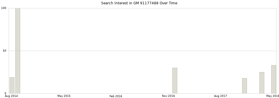 Search interest in GM 91177488 part aggregated by months over time.