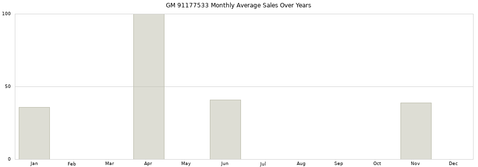 GM 91177533 monthly average sales over years from 2014 to 2020.