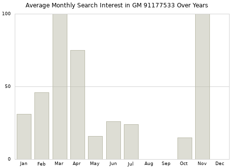 Monthly average search interest in GM 91177533 part over years from 2013 to 2020.