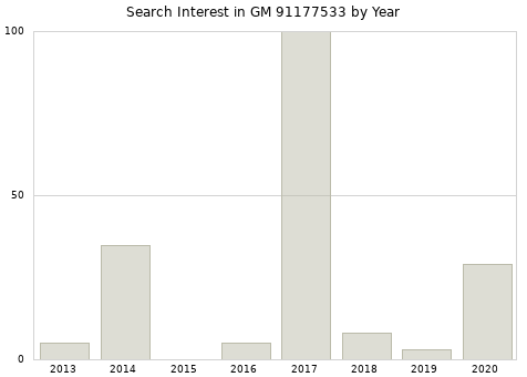 Annual search interest in GM 91177533 part.