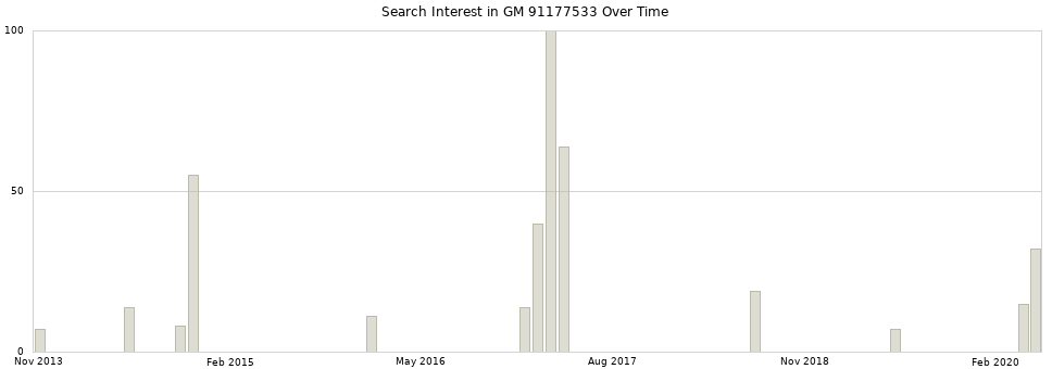 Search interest in GM 91177533 part aggregated by months over time.