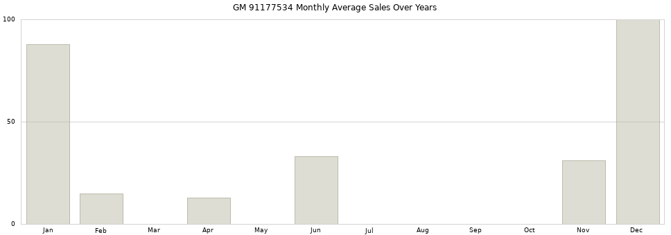 GM 91177534 monthly average sales over years from 2014 to 2020.