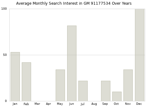Monthly average search interest in GM 91177534 part over years from 2013 to 2020.