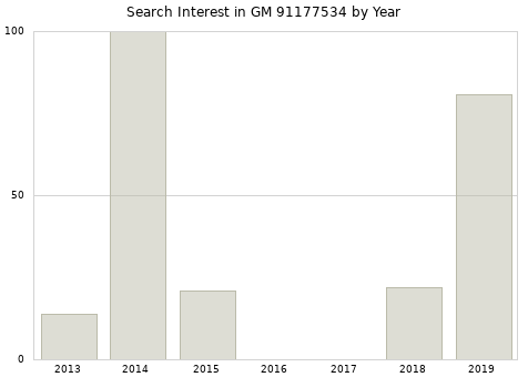 Annual search interest in GM 91177534 part.