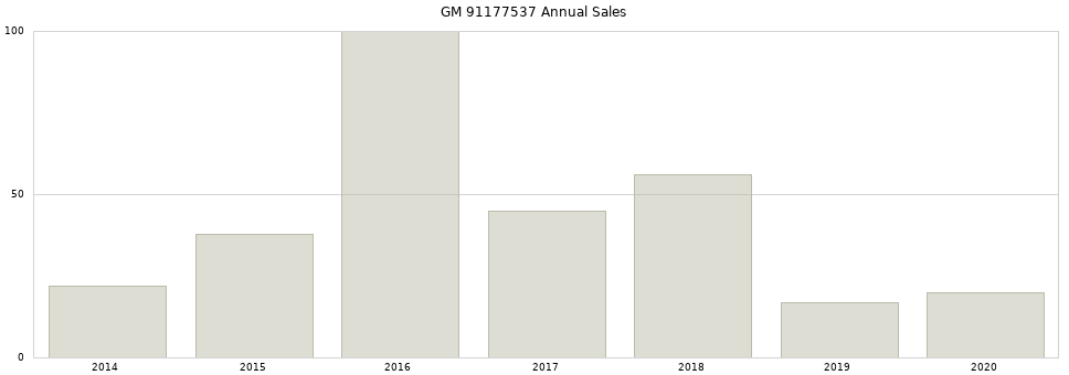 GM 91177537 part annual sales from 2014 to 2020.
