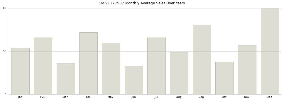 GM 91177537 monthly average sales over years from 2014 to 2020.