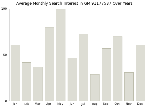 Monthly average search interest in GM 91177537 part over years from 2013 to 2020.