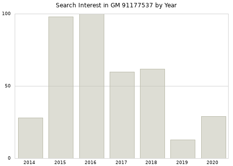 Annual search interest in GM 91177537 part.