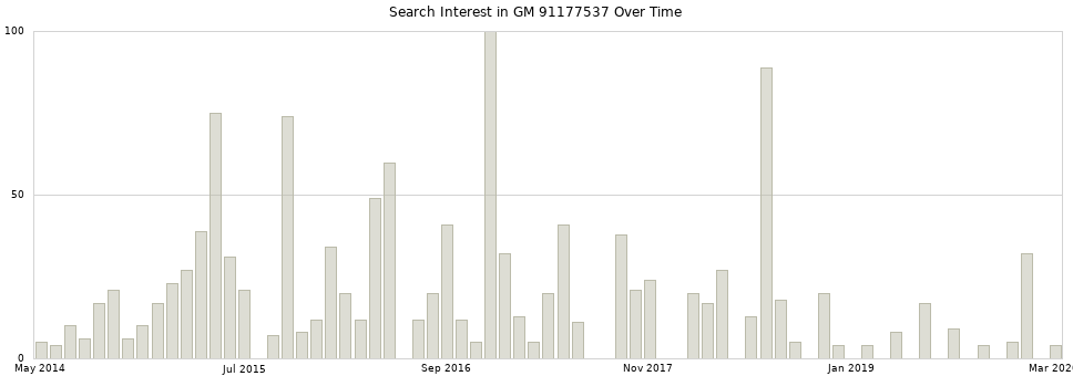 Search interest in GM 91177537 part aggregated by months over time.