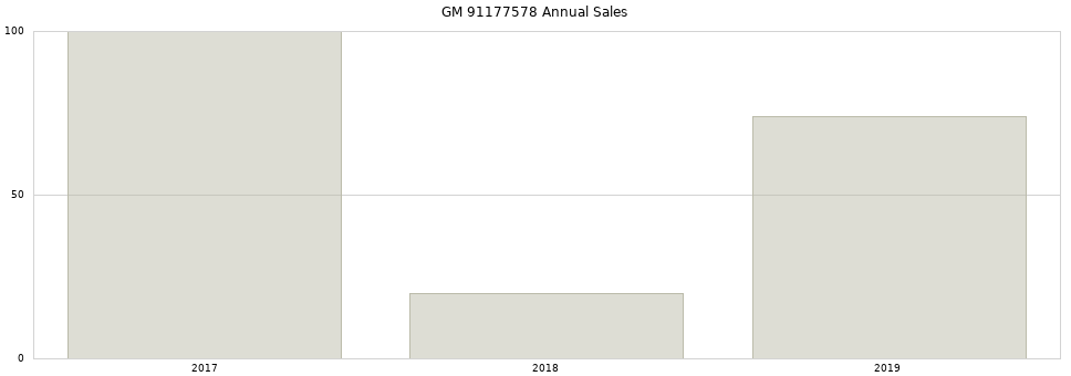 GM 91177578 part annual sales from 2014 to 2020.