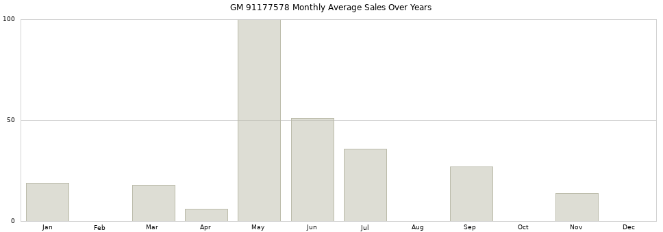 GM 91177578 monthly average sales over years from 2014 to 2020.