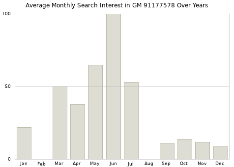 Monthly average search interest in GM 91177578 part over years from 2013 to 2020.