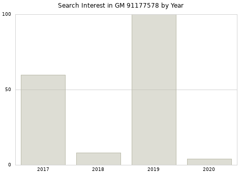 Annual search interest in GM 91177578 part.