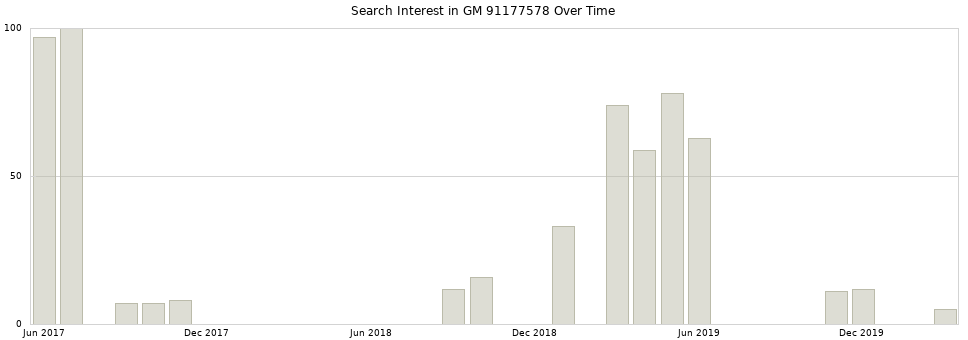 Search interest in GM 91177578 part aggregated by months over time.