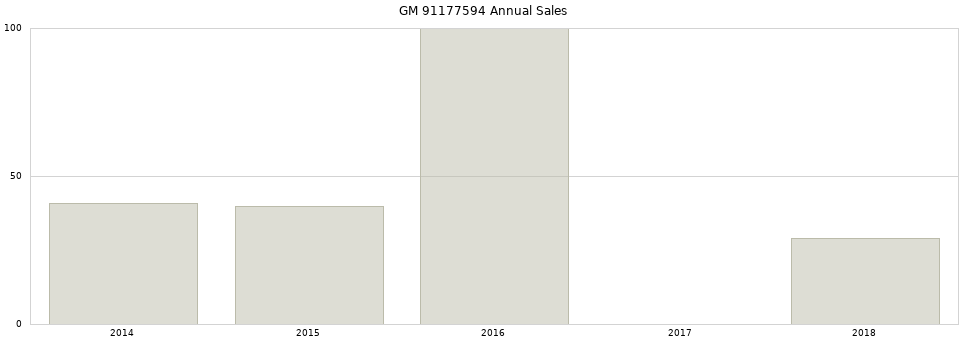 GM 91177594 part annual sales from 2014 to 2020.