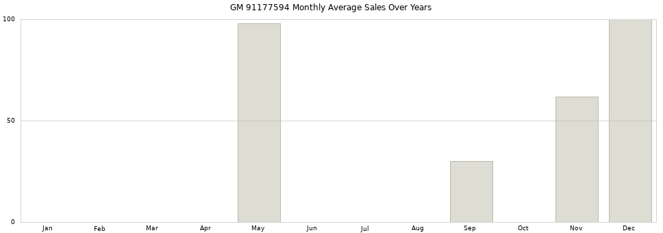 GM 91177594 monthly average sales over years from 2014 to 2020.