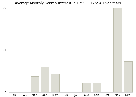 Monthly average search interest in GM 91177594 part over years from 2013 to 2020.