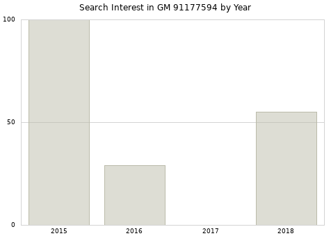 Annual search interest in GM 91177594 part.