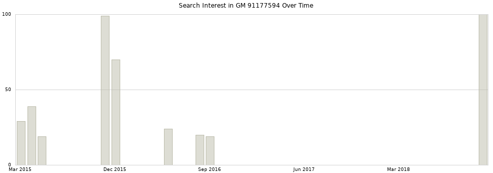 Search interest in GM 91177594 part aggregated by months over time.