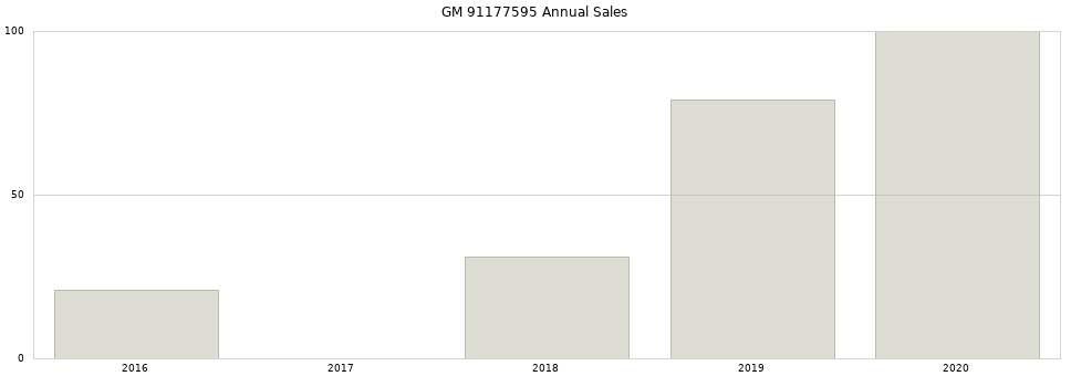 GM 91177595 part annual sales from 2014 to 2020.
