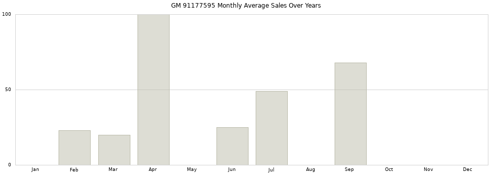 GM 91177595 monthly average sales over years from 2014 to 2020.