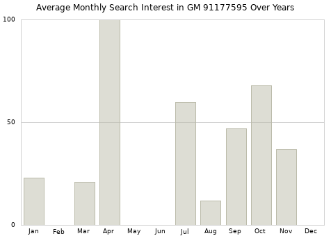 Monthly average search interest in GM 91177595 part over years from 2013 to 2020.