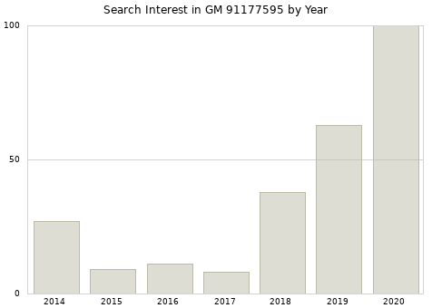 Annual search interest in GM 91177595 part.