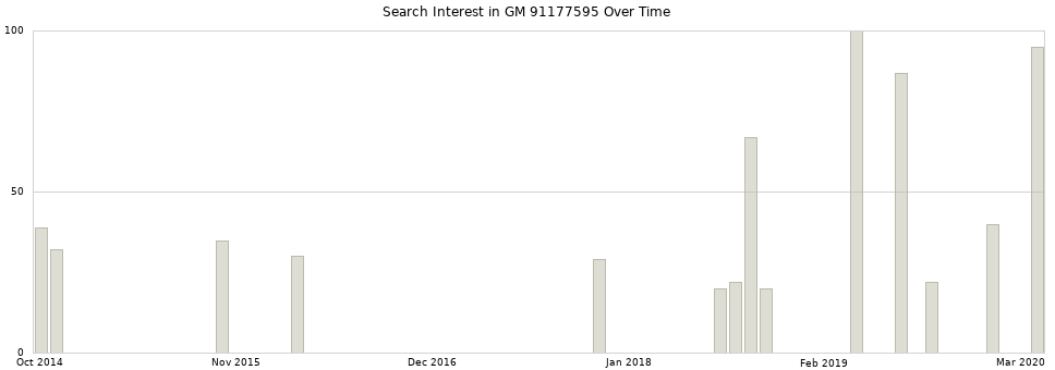 Search interest in GM 91177595 part aggregated by months over time.