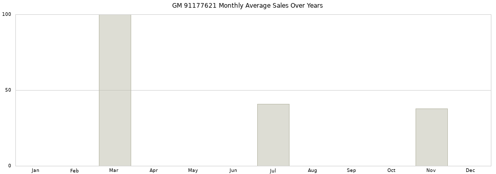 GM 91177621 monthly average sales over years from 2014 to 2020.