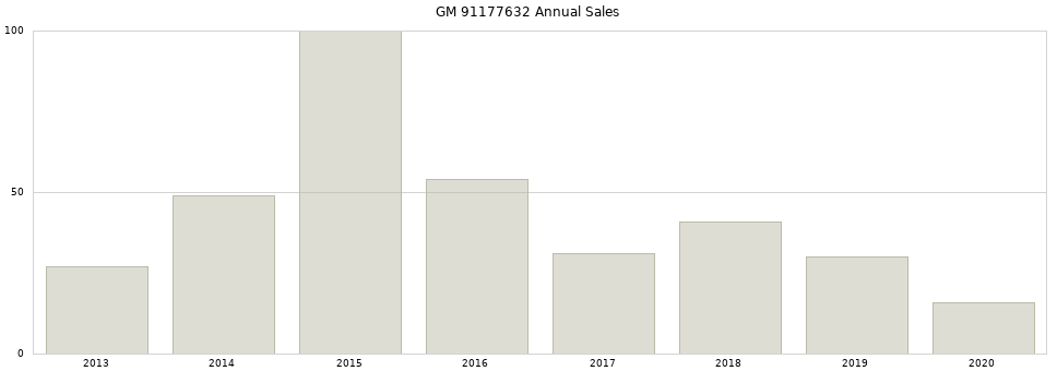 GM 91177632 part annual sales from 2014 to 2020.