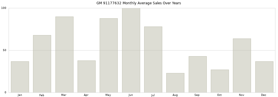 GM 91177632 monthly average sales over years from 2014 to 2020.