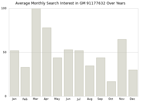 Monthly average search interest in GM 91177632 part over years from 2013 to 2020.