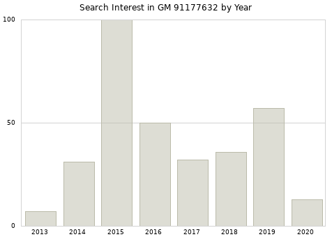 Annual search interest in GM 91177632 part.