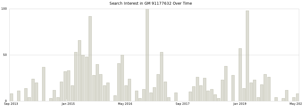 Search interest in GM 91177632 part aggregated by months over time.