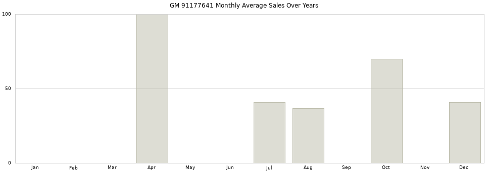 GM 91177641 monthly average sales over years from 2014 to 2020.