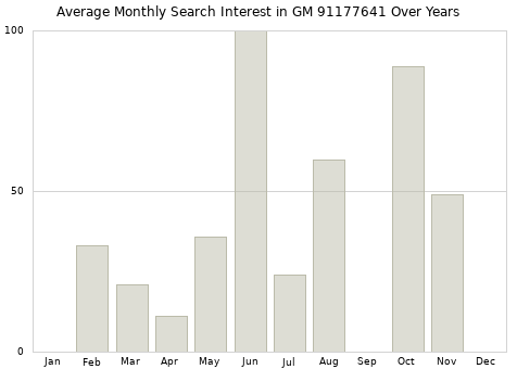 Monthly average search interest in GM 91177641 part over years from 2013 to 2020.