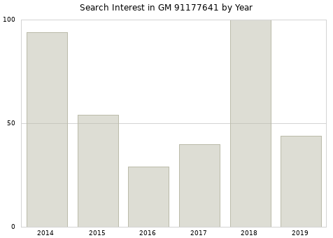 Annual search interest in GM 91177641 part.