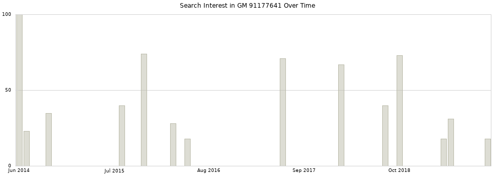 Search interest in GM 91177641 part aggregated by months over time.