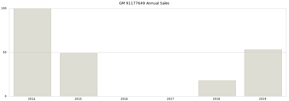 GM 91177649 part annual sales from 2014 to 2020.