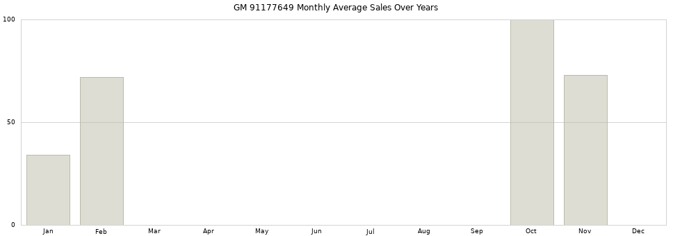 GM 91177649 monthly average sales over years from 2014 to 2020.