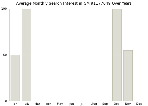 Monthly average search interest in GM 91177649 part over years from 2013 to 2020.