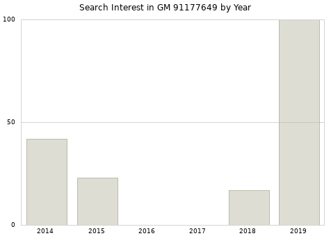 Annual search interest in GM 91177649 part.