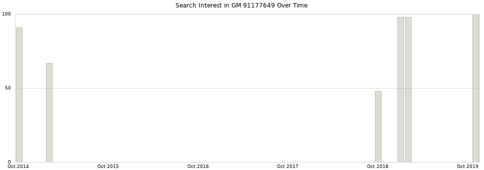 Search interest in GM 91177649 part aggregated by months over time.