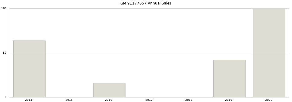 GM 91177657 part annual sales from 2014 to 2020.