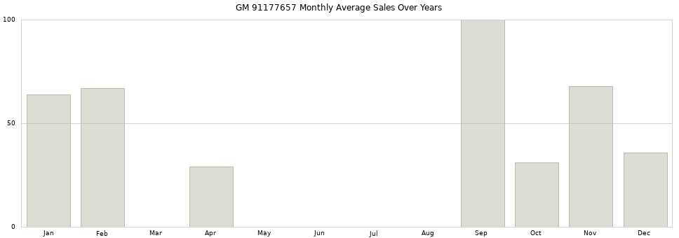GM 91177657 monthly average sales over years from 2014 to 2020.