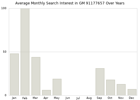 Monthly average search interest in GM 91177657 part over years from 2013 to 2020.