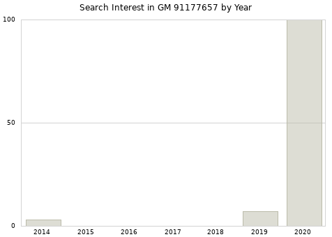 Annual search interest in GM 91177657 part.