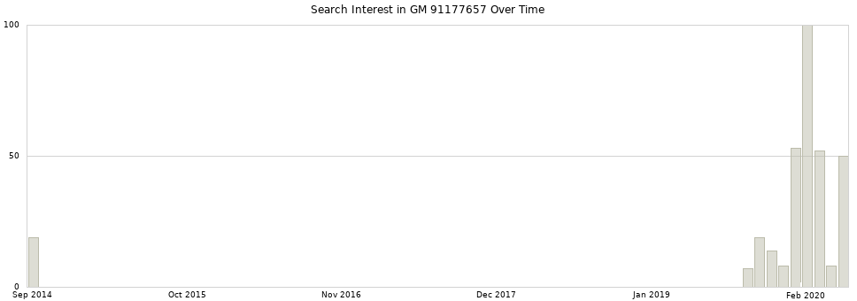 Search interest in GM 91177657 part aggregated by months over time.