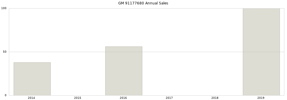 GM 91177680 part annual sales from 2014 to 2020.