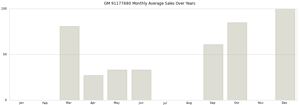 GM 91177680 monthly average sales over years from 2014 to 2020.